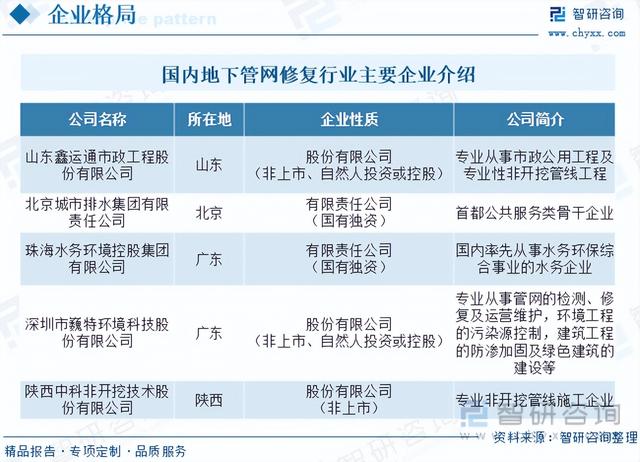 智研咨询重磅发布!2023年地下管网修复行业市场分析报告