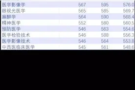 川北医学院专业分数线图片