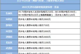 2022年天津市高龄津贴发放标准一览图片