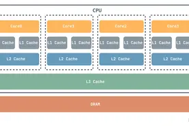 CPU 是如何与内存交互的？图片
