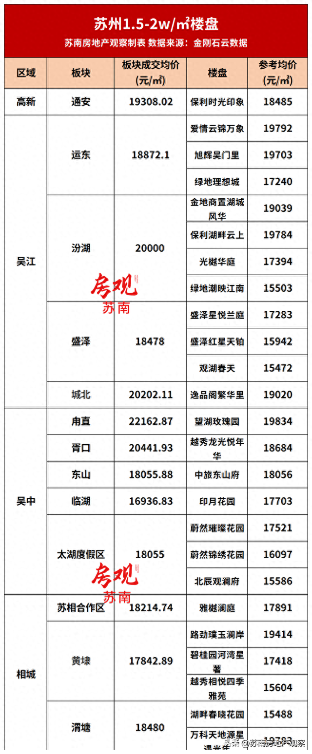 收藏！苏州5月房价梯队出炉！8大梯队117个楼盘价格曝光！