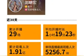 刘畊宏​一周涨粉2500万，背后经纪公司揭秘图片