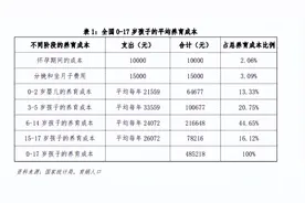 中国育儿成本全球第二高？！养育一个孩子到底有多贵？图片
