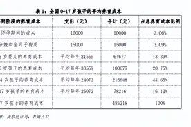 中国育儿成本全球第二高？！养育一个孩子到底有多贵？图片