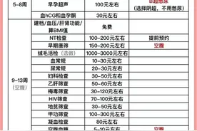 超详细的产检项目与费用，看完后明明白白！图片