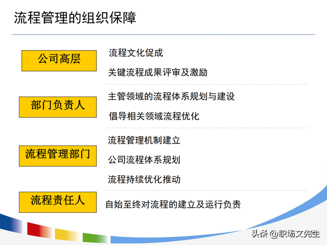 流程持续优化的路线图，100页流程设计与优化方法