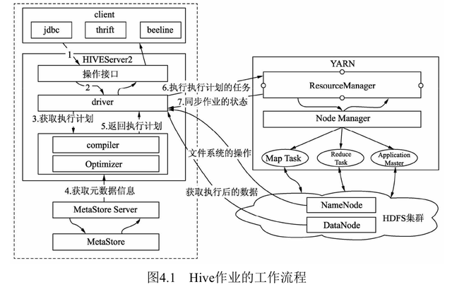 �����ݿ���-��4�Σ����� hive����