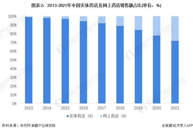 2022年中国连锁药店行业市场规模及发展趋势分析