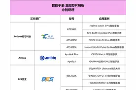智能手表主控芯片解析，10大原厂推出16款解决方案获23款产品采用图片