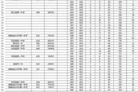 八省联考分数出炉！最高678.5分，来自湖北图片