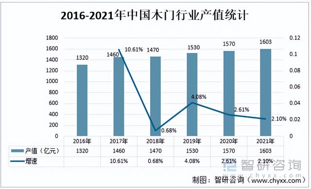 2021年中国木门行业产业链分析:行业发展稳中有进 「图」