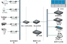 完整的视频监控系统设计方案图片