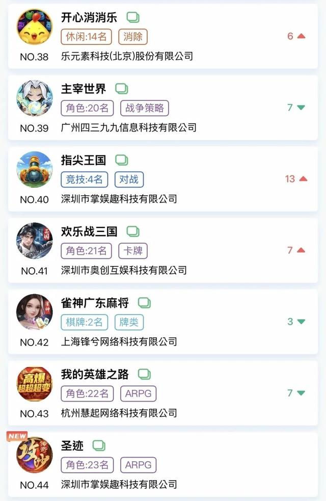金秋微信小游戏畅销榜有何新变化？头部格局及新晋产品盘点