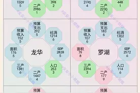 深圳各区排名：论总量南山宝安前二，论人均南山福田前二图片