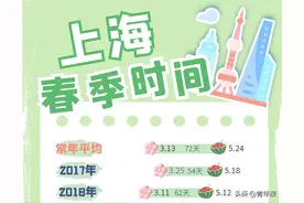官宣：上海入夏啦！图片