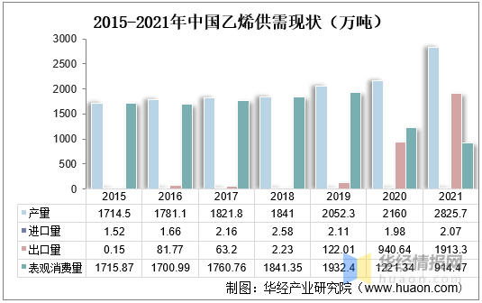 2021年乙烯产能、供需现状、市场竞争格局及重点企业分析