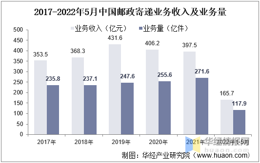 干货！一文看懂邮政行业发展现状：快递均价下降2.83元/件