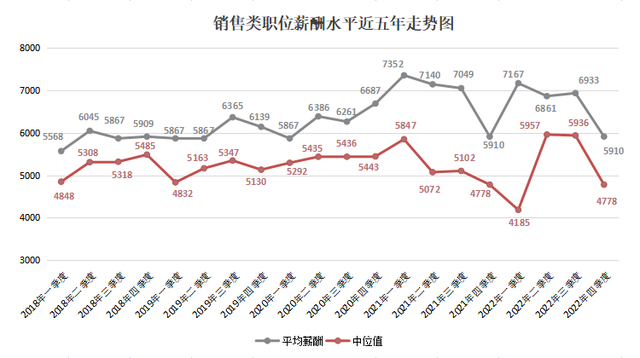 2022年广西人才网薪酬报告出炉！薪酬最高的职位是…