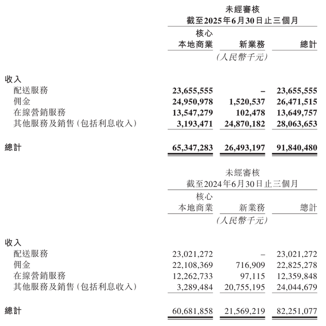 美团2025年Q2营收918.4亿元，经调整净利润同比大降89%