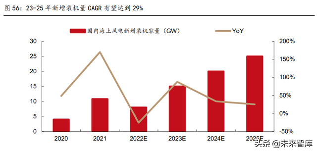 新能源行业2022年中期策略报告:光伏、风电、电动汽车行业分析