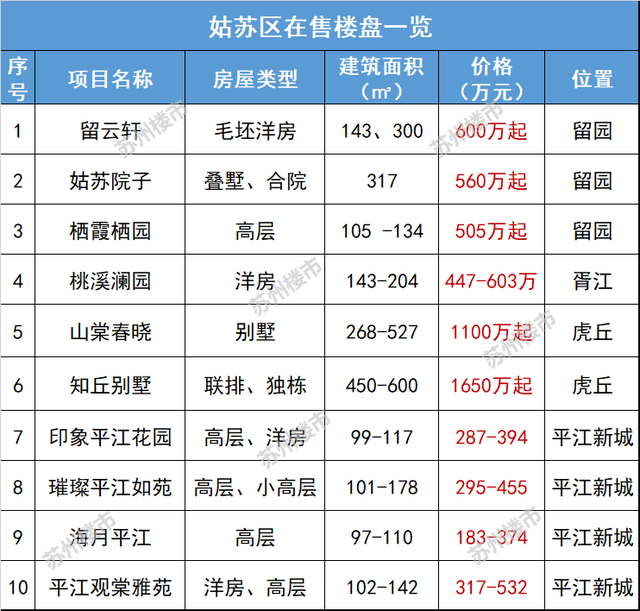 苏州房价地图出炉!4区跌,2区涨!