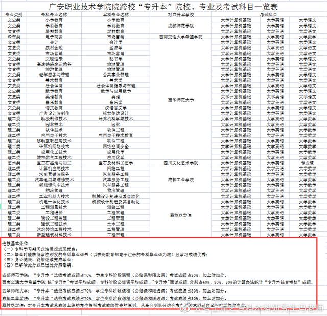 统招专升本丨四川专升本对应本科高校汇总丨最新政策解读