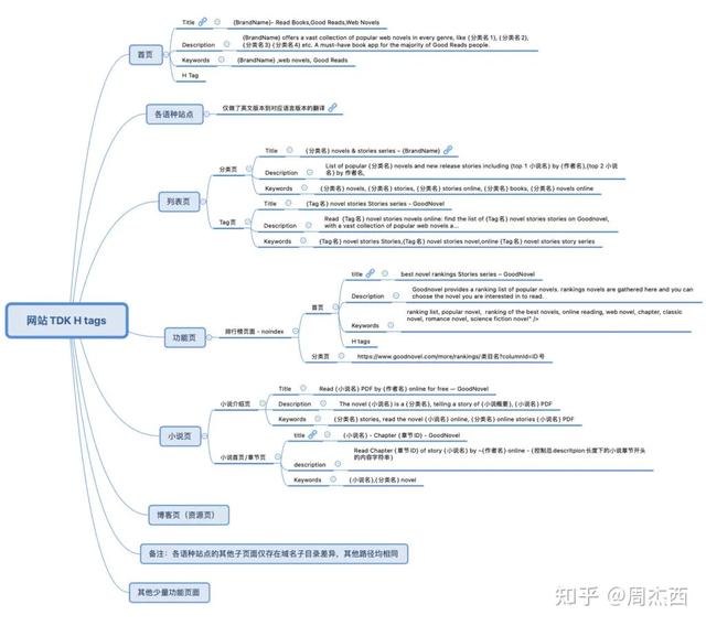 SEO�������� - ���ݳ���վ��GoodNovel.com