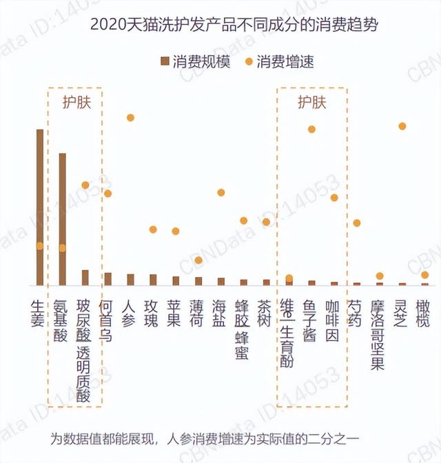这类表活风靡洗护行业，你“上车”了吗？