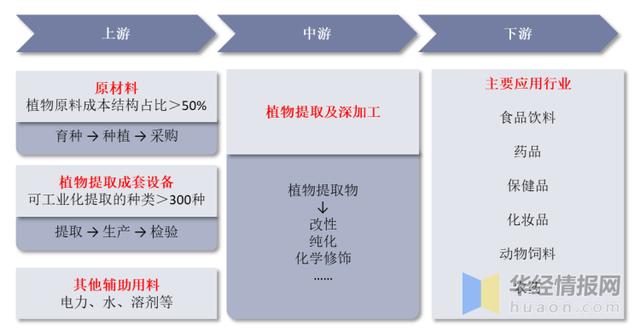一天研究一个行业:中国植物提取行业市场深度分析