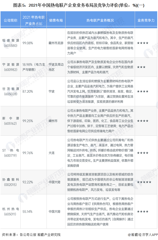 【行业深度】洞察2023:中国热电联产行业竞争格局及市场份额分析
