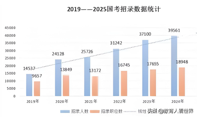 考公最后三年黄金期！退休潮引爆扩招潮，错过这波或再等十年？
