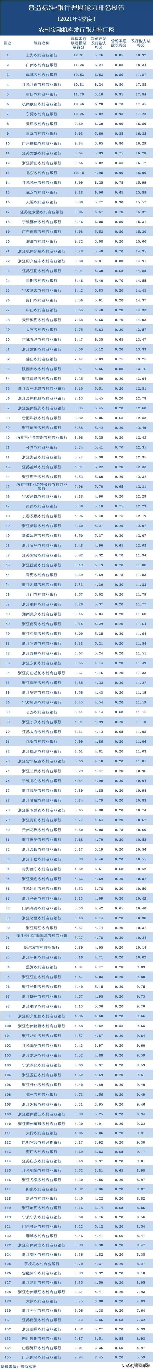 五大银行哪个理财最好(独家丨全国268家银行理财能力排行榜) 五大银行哪个理财最好(独家丨全国268家银行理财能力排行榜)