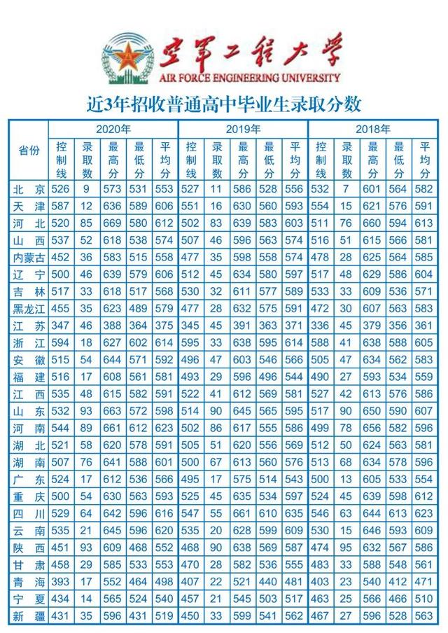 27所本科统招“军校”，历年各省录取分数线