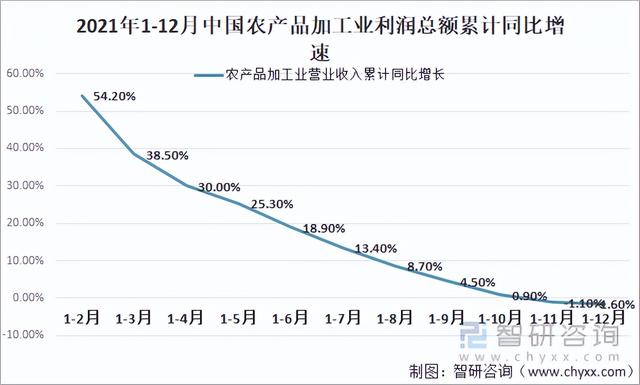 2021中国农产品加工行业经营现状、投融资现状及行业发展建议分析