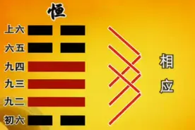 《易经》学习笔记 | 34.恒卦：保持恒久，变中有道图片