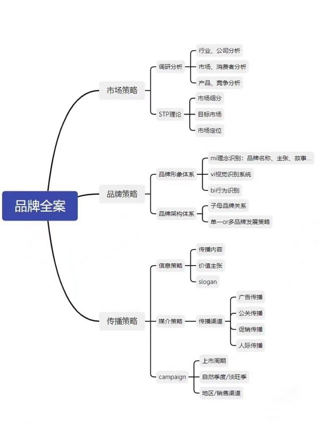 品牌全案策划思路