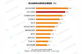 【原创推文】数看受众观点，浅析主持人新时代发展方向图片