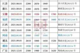 3月1日更新！全国31省市最低工资标准（附20个知识点）图片