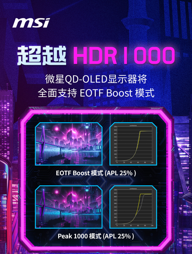 超越1000尼特亮度，微星QD-OLED显示器将推EOTF Boost模式