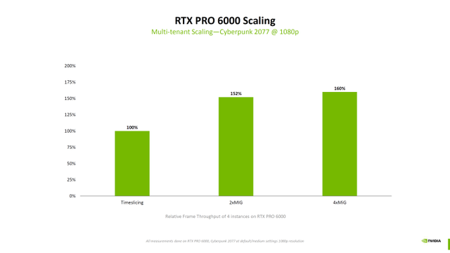 英伟达RTX PRO 6000演示同时跑4个《赛博朋克2077》游戏