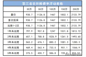 2022年第三者责任险包括哪些险种？一年要多少钱？图片