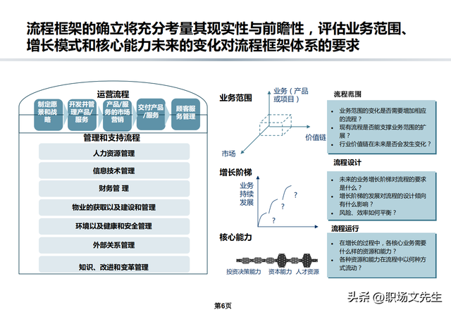 流程架构和规划，公司流程优化管理方案，流程规范和管理