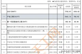 广东省珠海市2023年重点建设项目名单（共509个）图片