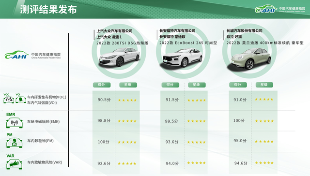 2023年第一批次汽车指数测评结果权威公开发布