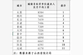 山西11个城市工资水平如何，运城最低，长治、朔州意想不到图片