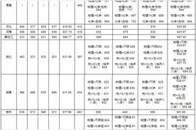 考多少分，适合报考湖南这13所大学？图片