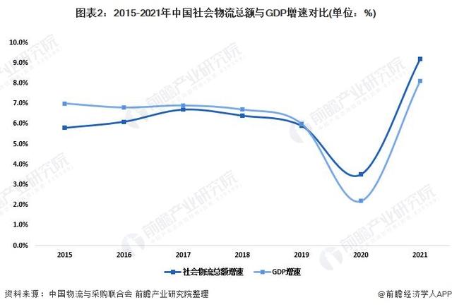 2022年中国物流行业发展现状及市场规模分析 物流支撑经济稳定恢复