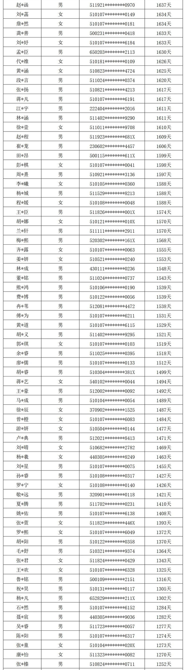成都两所小学新生名单公布！最长落户时间2470天