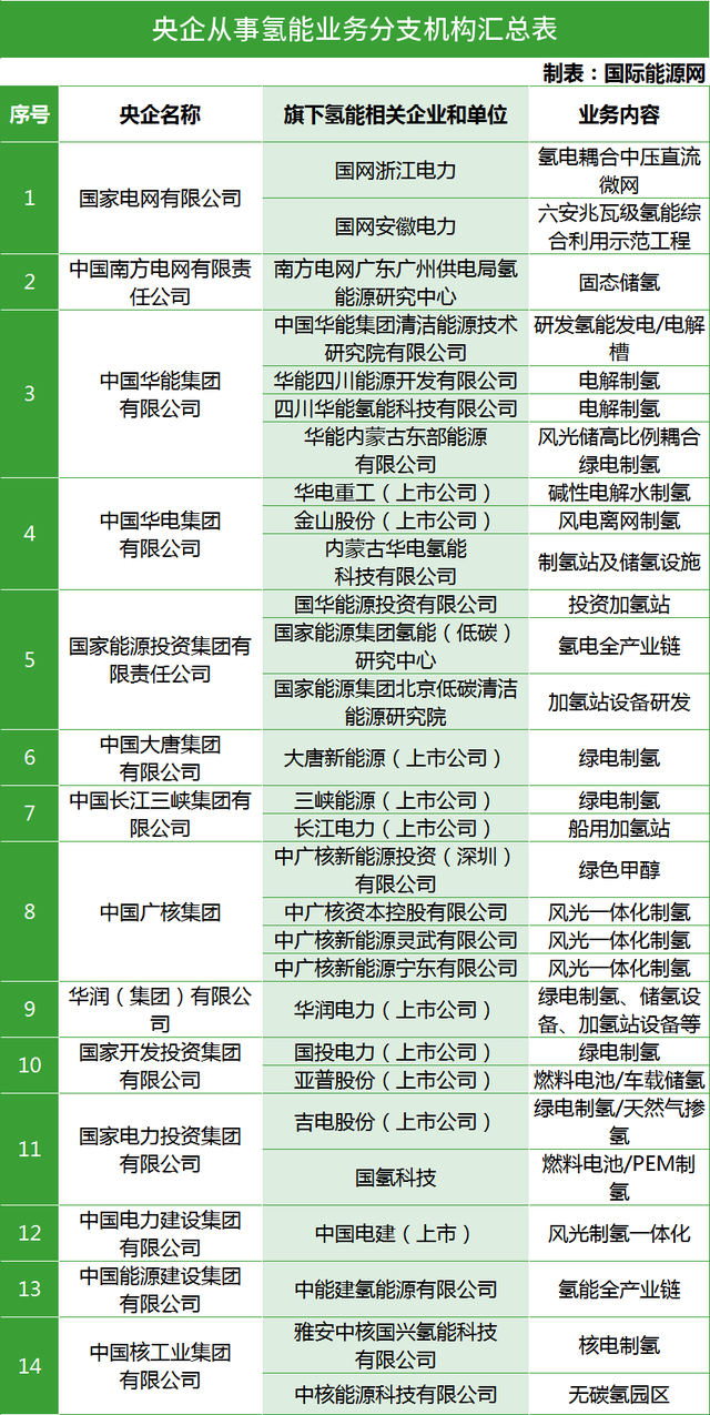 丹灶seo优化排名（氢能军团亮相46家央企38家国企）
