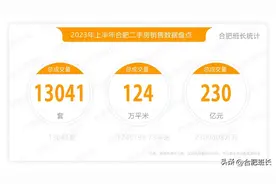 2023年上半年合肥二手房市场，户型、价格、成交量等大盘点！图片